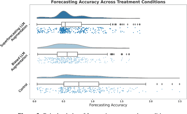 Figure 3 for AI-Augmented Predictions: LLM Assistants Improve Human Forecasting Accuracy