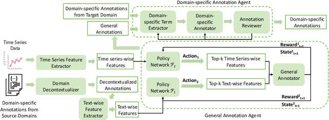 Figure 1 for Decoding Time Series with LLMs: A Multi-Agent Framework for Cross-Domain Annotation