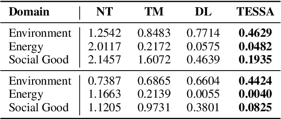 Figure 2 for Decoding Time Series with LLMs: A Multi-Agent Framework for Cross-Domain Annotation