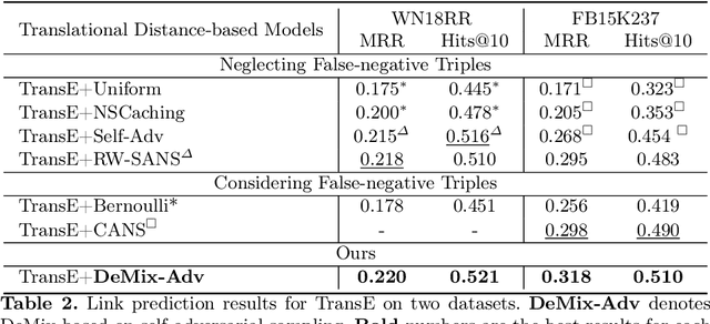 Figure 4 for Negative Sampling with Adaptive Denoising Mixup for Knowledge Graph Embedding