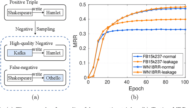 Figure 1 for Negative Sampling with Adaptive Denoising Mixup for Knowledge Graph Embedding