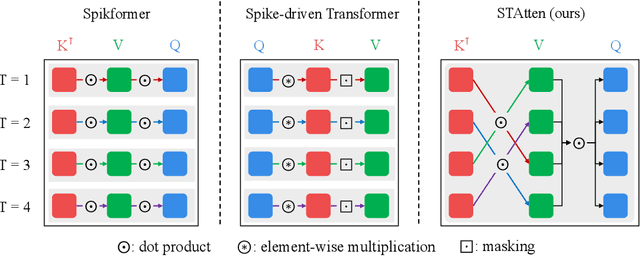 Figure 1 for Spiking Transformer with Spatial-Temporal Attention