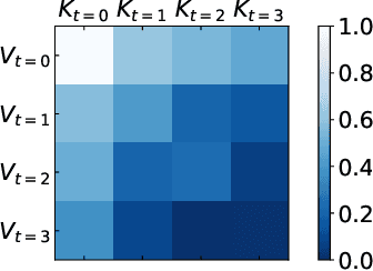 Figure 3 for Spiking Transformer with Spatial-Temporal Attention