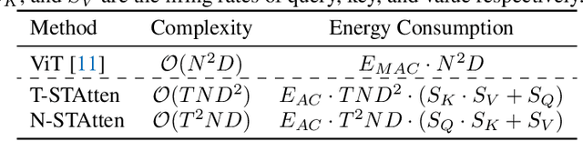 Figure 2 for Spiking Transformer with Spatial-Temporal Attention