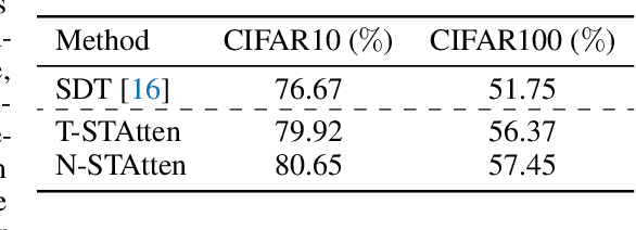 Figure 4 for Spiking Transformer with Spatial-Temporal Attention