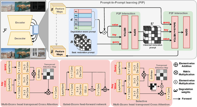 Figure 3 for Prompt-In-Prompt Learning for Universal Image Restoration