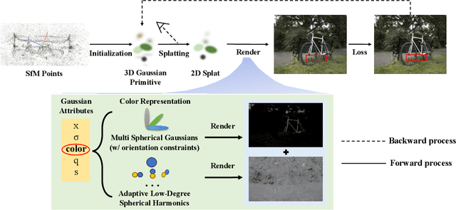 Figure 3 for SG-Splatting: Accelerating 3D Gaussian Splatting with Spherical Gaussians