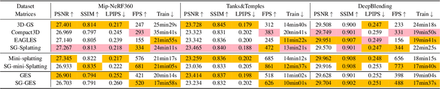 Figure 2 for SG-Splatting: Accelerating 3D Gaussian Splatting with Spherical Gaussians