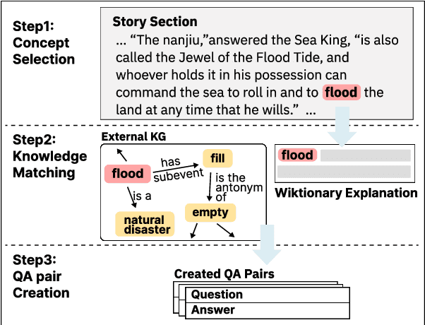 Figure 3 for FairytaleCQA: Integrating a Commonsense Knowledge Graph into Children's Storybook Narratives