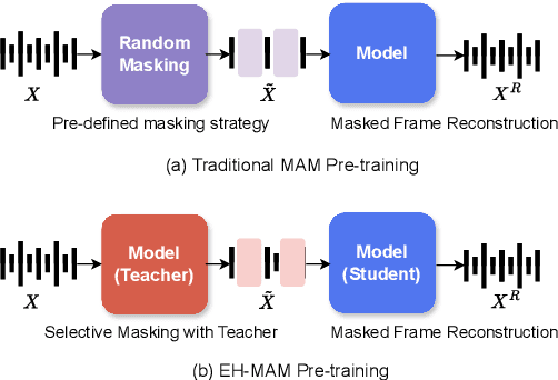 Figure 1 for EH-MAM: Easy-to-Hard Masked Acoustic Modeling for Self-Supervised Speech Representation Learning