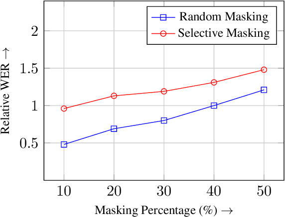 Figure 3 for EH-MAM: Easy-to-Hard Masked Acoustic Modeling for Self-Supervised Speech Representation Learning