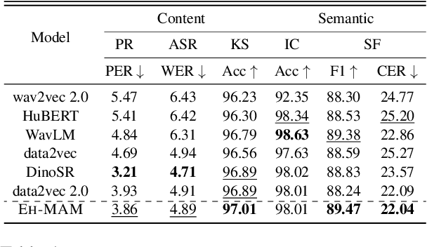 Figure 2 for EH-MAM: Easy-to-Hard Masked Acoustic Modeling for Self-Supervised Speech Representation Learning