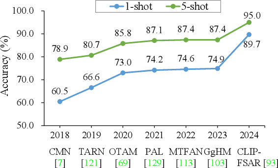 Figure 1 for A Comprehensive Review of Few-shot Action Recognition