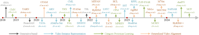 Figure 2 for A Comprehensive Review of Few-shot Action Recognition