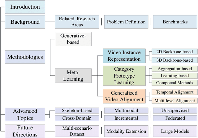 Figure 3 for A Comprehensive Review of Few-shot Action Recognition