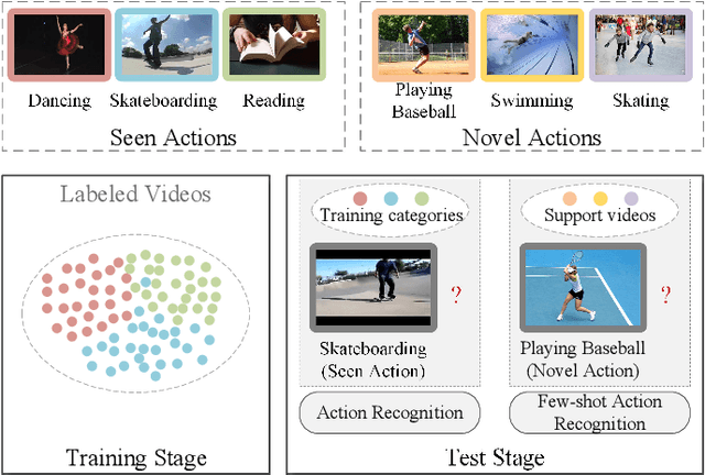 Figure 4 for A Comprehensive Review of Few-shot Action Recognition