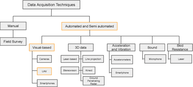 Figure 3 for Deep Learning Approaches in Pavement Distress Identification: A Review