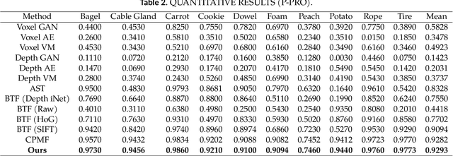 Figure 4 for Optimized CNNs for Rapid 3D Point Cloud Object Recognition