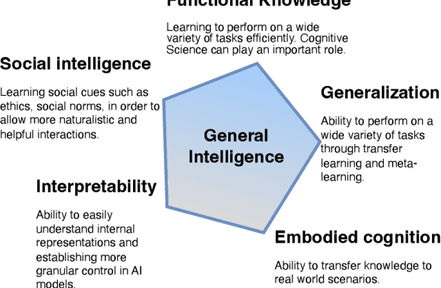 Figure 4 for Advancing Perception in Artificial Intelligence through Principles of Cognitive Science