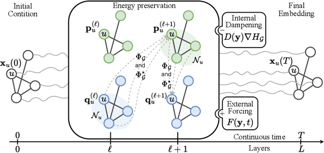 Figure 1 for Injecting Hamiltonian Architectural Bias into Deep Graph Networks for Long-Range Propagation