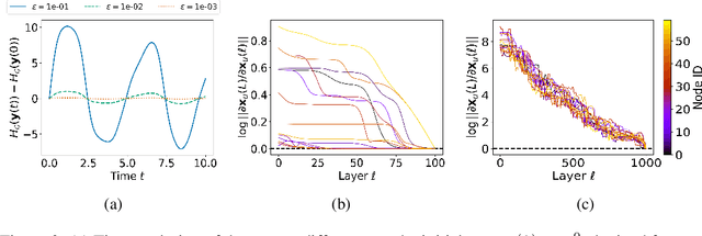 Figure 3 for Injecting Hamiltonian Architectural Bias into Deep Graph Networks for Long-Range Propagation