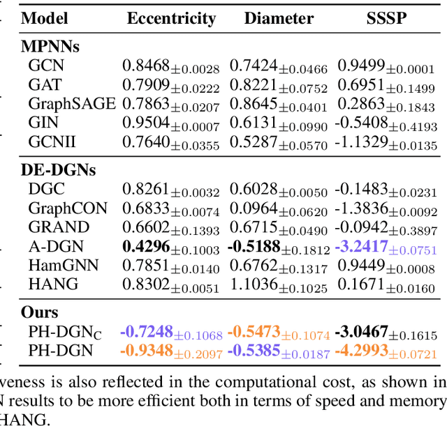 Figure 2 for Injecting Hamiltonian Architectural Bias into Deep Graph Networks for Long-Range Propagation