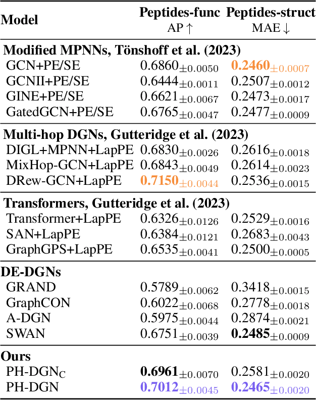 Figure 4 for Injecting Hamiltonian Architectural Bias into Deep Graph Networks for Long-Range Propagation