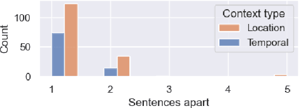 Figure 3 for When and Where Did it Happen? An Encoder-Decoder Model to Identify Scenario Context