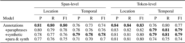 Figure 2 for When and Where Did it Happen? An Encoder-Decoder Model to Identify Scenario Context