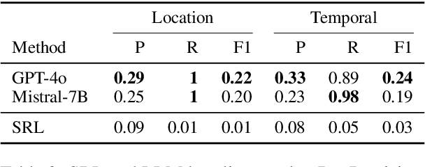 Figure 4 for When and Where Did it Happen? An Encoder-Decoder Model to Identify Scenario Context