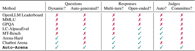 Figure 1 for Auto Arena of LLMs: Automating LLM Evaluations with Agent Peer-battles and Committee Discussions