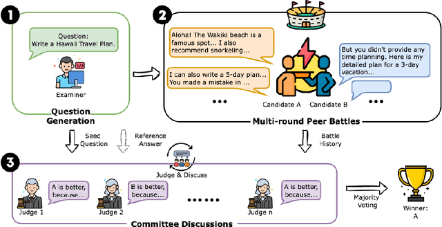 Figure 2 for Auto Arena of LLMs: Automating LLM Evaluations with Agent Peer-battles and Committee Discussions