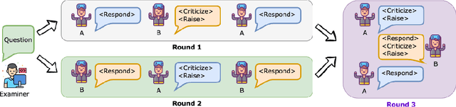 Figure 3 for Auto Arena of LLMs: Automating LLM Evaluations with Agent Peer-battles and Committee Discussions