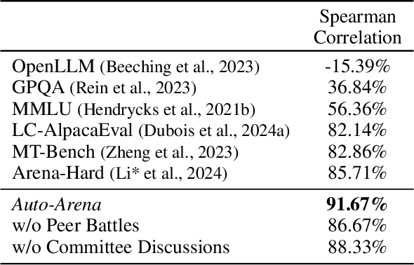 Figure 4 for Auto Arena of LLMs: Automating LLM Evaluations with Agent Peer-battles and Committee Discussions