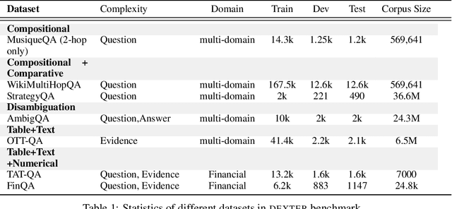 Figure 1 for DEXTER: A Benchmark for open-domain Complex Question Answering using LLMs