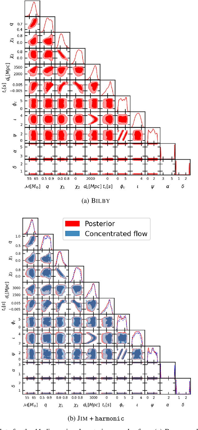 Figure 3 for Accelerated Bayesian parameter estimation and model selection for gravitational waves with normalizing flows