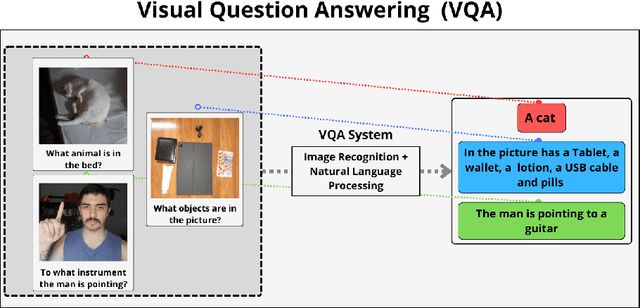 Figure 1 for Visual Question Answering: A Survey on Techniques and Common Trends in Recent Literature