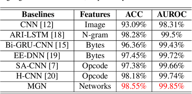 Figure 3 for Discovering Malicious Signatures in Software from Structural Interactions