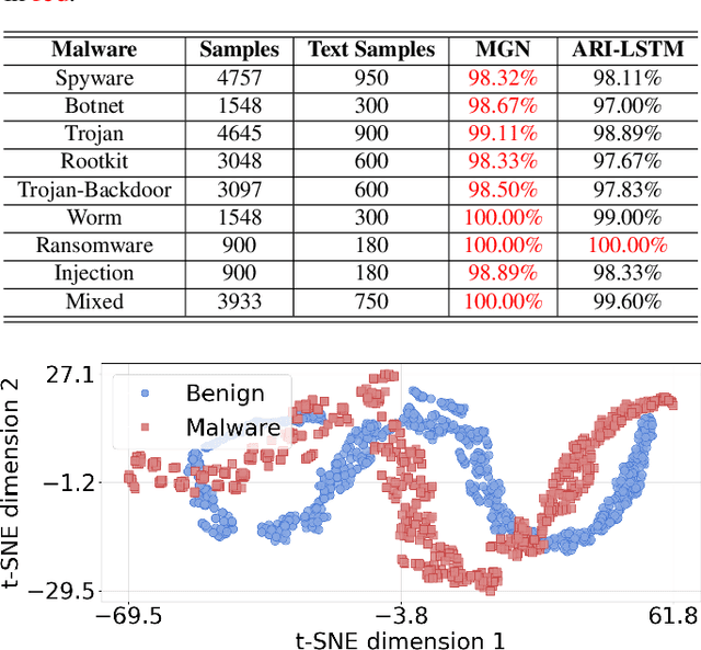 Figure 4 for Discovering Malicious Signatures in Software from Structural Interactions