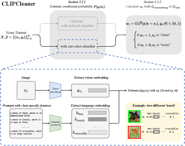 Figure 2 for CLIPCleaner: Cleaning Noisy Labels with CLIP