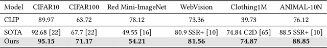 Figure 3 for CLIPCleaner: Cleaning Noisy Labels with CLIP