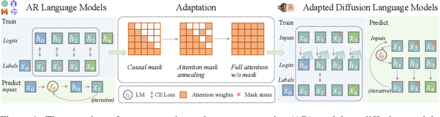 Figure 1 for Scaling Diffusion Language Models via Adaptation from Autoregressive Models