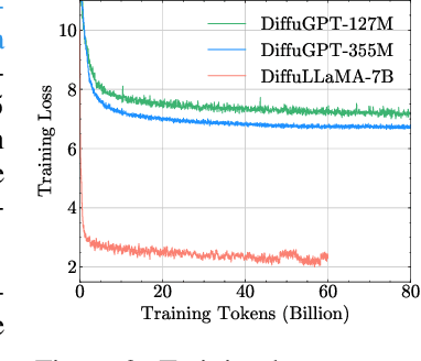 Figure 3 for Scaling Diffusion Language Models via Adaptation from Autoregressive Models