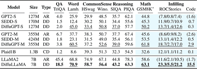 Figure 2 for Scaling Diffusion Language Models via Adaptation from Autoregressive Models