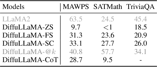 Figure 4 for Scaling Diffusion Language Models via Adaptation from Autoregressive Models