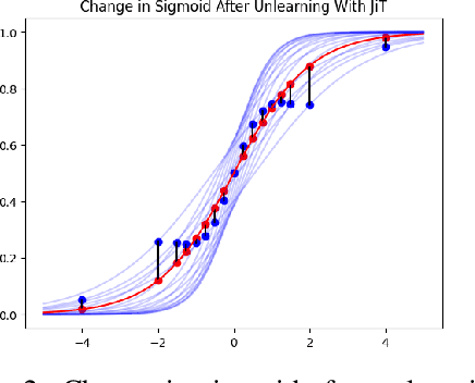 Figure 3 for Zero-Shot Machine Unlearning at Scale via Lipschitz Regularization