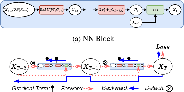 Figure 1 for Learning Provablely Improves the Convergence of Gradient Descent