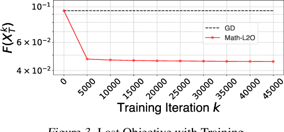 Figure 4 for Learning Provablely Improves the Convergence of Gradient Descent