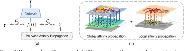 Figure 3 for Label-efficient Segmentation via Affinity Propagation