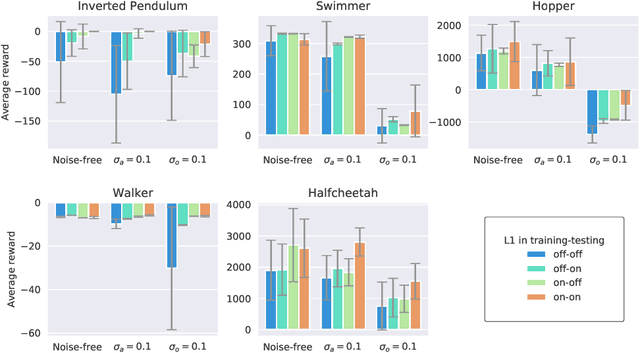 Figure 4 for Robust Model Based Reinforcement Learning Using $\mathcal{L}_1$ Adaptive Control